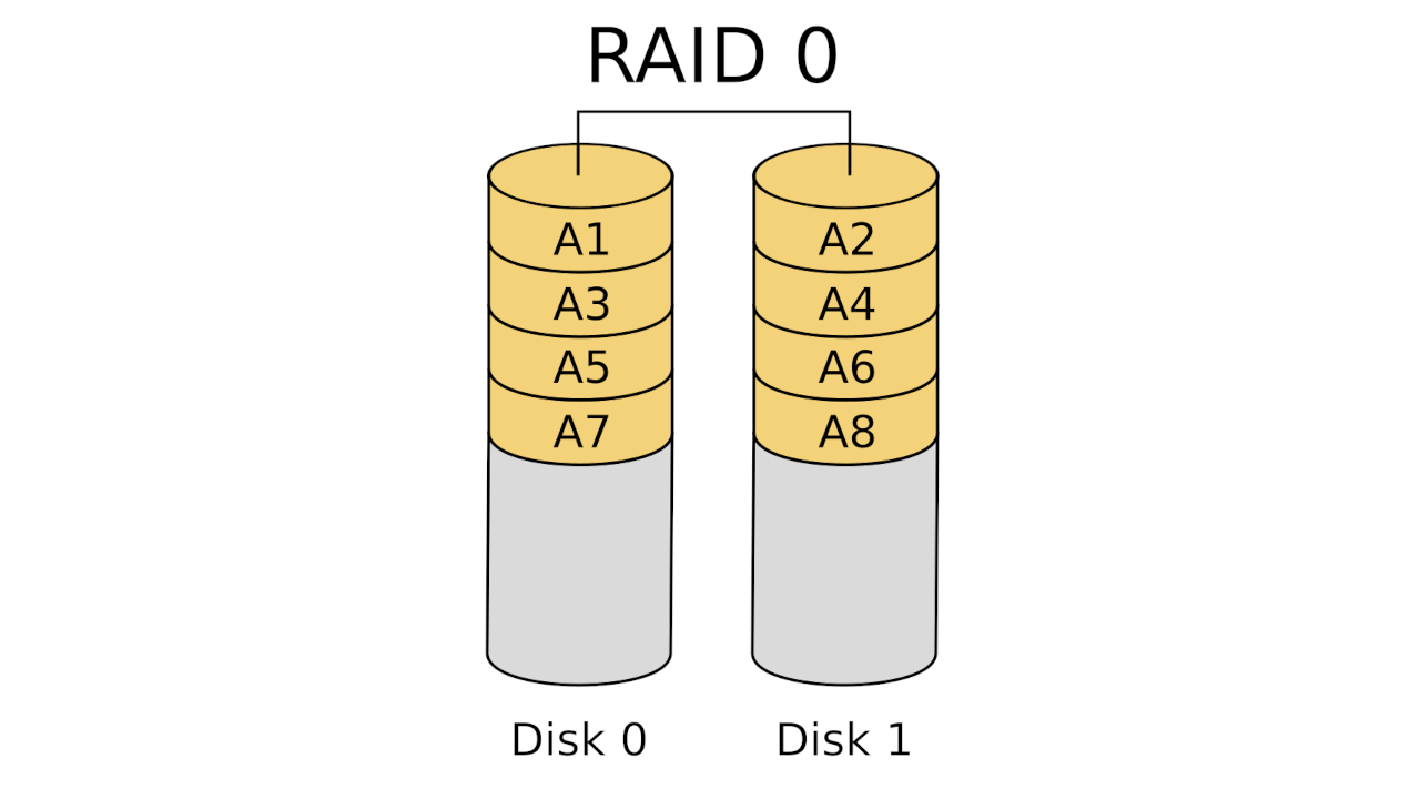 RAID 0