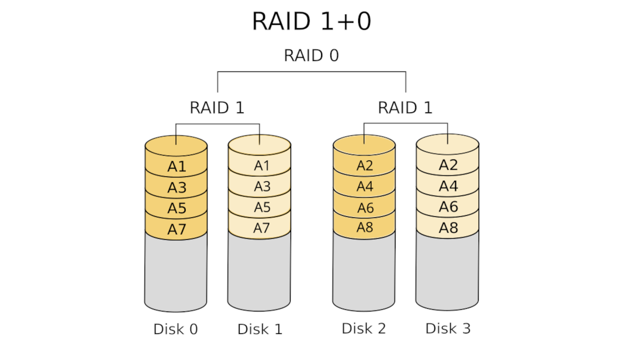 RAID 10