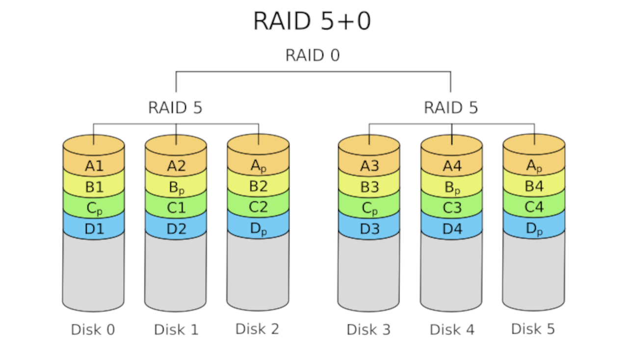 RAID 50