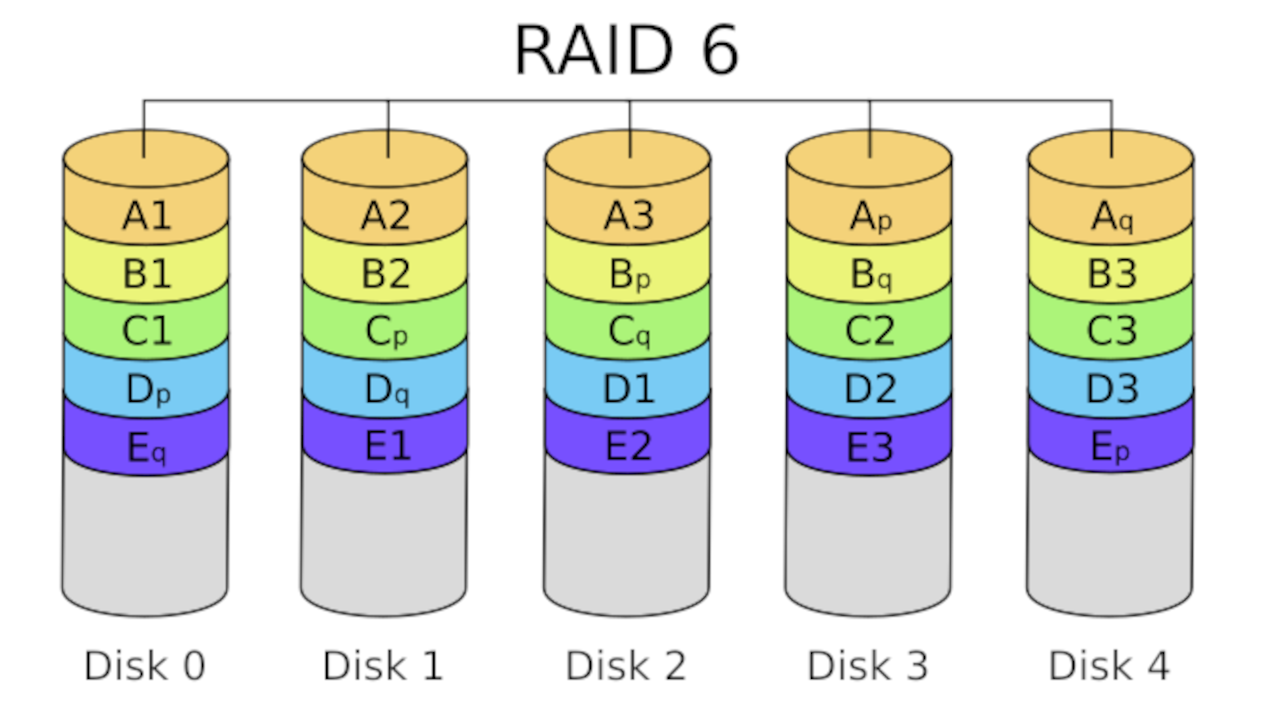 RAID 6